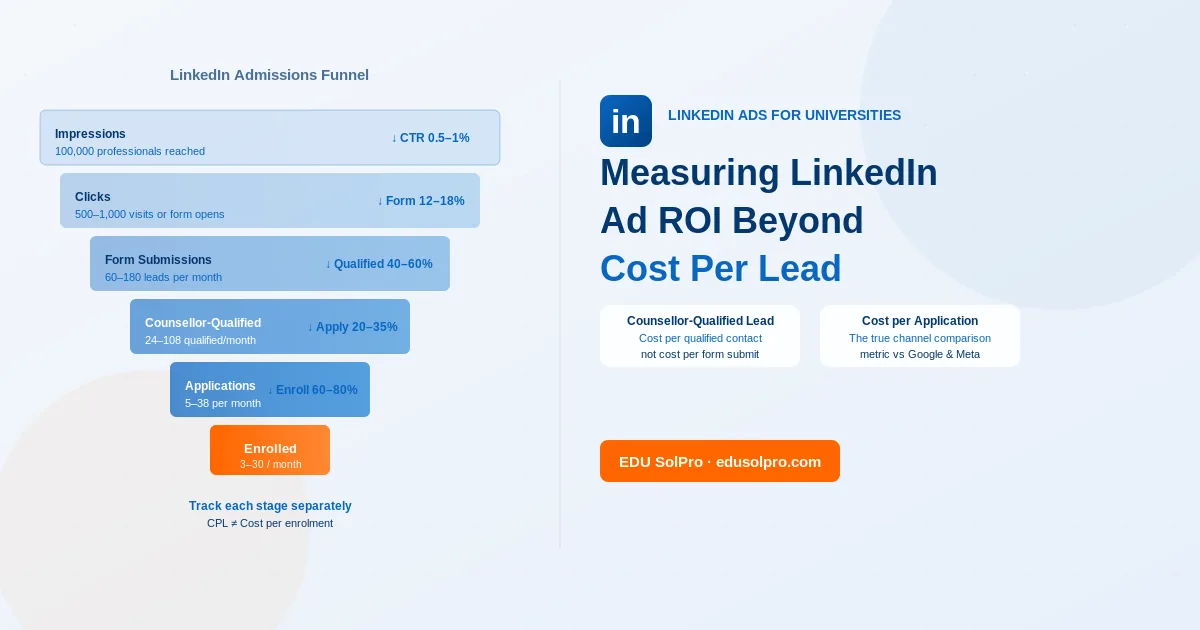 How to Measure LinkedIn Ad ROI for University Admissions (Beyond CPL)
