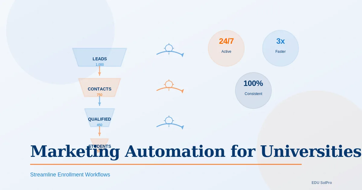 Marketing Automation for Universities: Build an Admissions Funnel That Runs Itself
