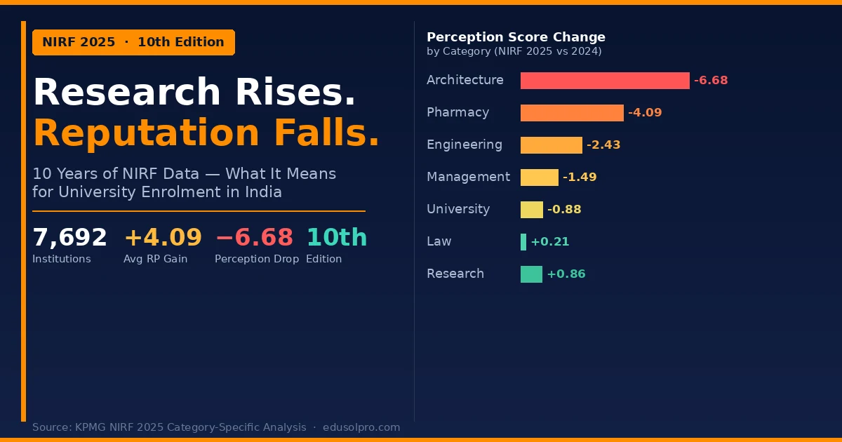 NIRF 2025 Data Analysis: Research Rises, Reputation Falls — What 10 Years of Rankings Reveal About Indian Higher Education